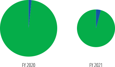 programs-vs-operations-charts