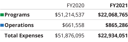 programs-vs-operations-table