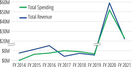 revenue-vs-spending-graph
