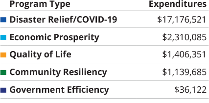 spending-by-program-table