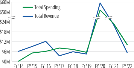 mfla-ar-2022-financials-revenue-spending